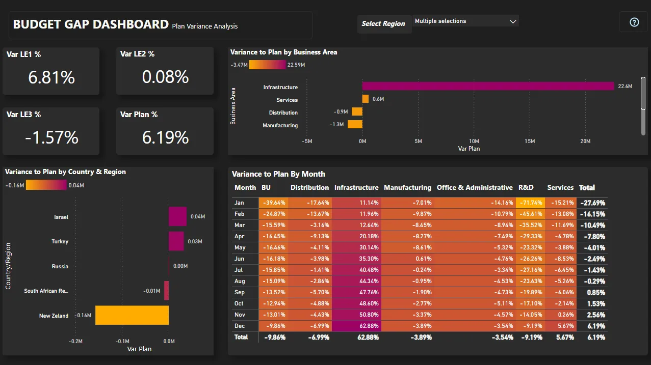 Power BI Gap Dashboard screenshot
