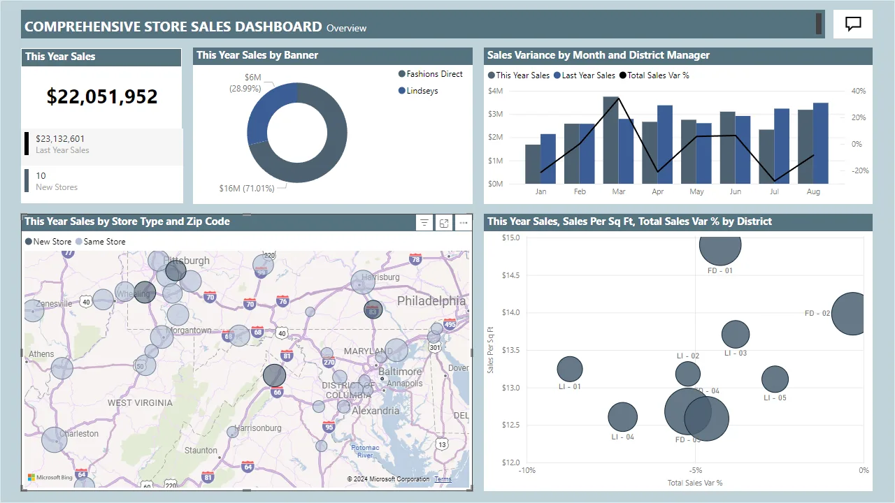 Power BI Sales Dashboard screenshot